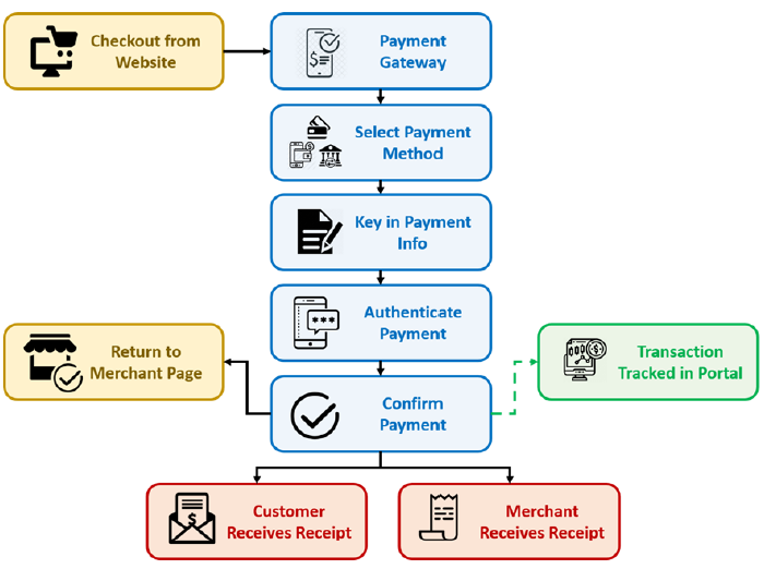 Simple steps to use MIDA Payment Channel